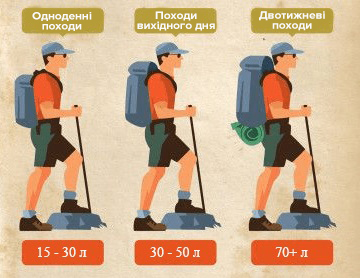 Як вибрати найкращий туристичний рюкзак для подорожей та трекінгу