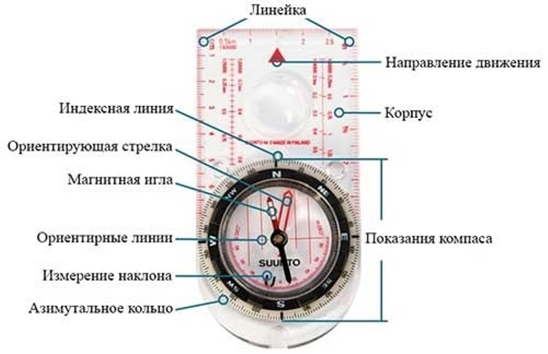 Функции современных компасов