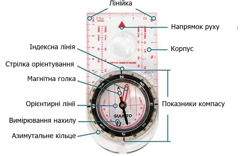 Основні складові для компаса туриста