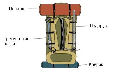 Как правильно упаковать туристический рюкзак