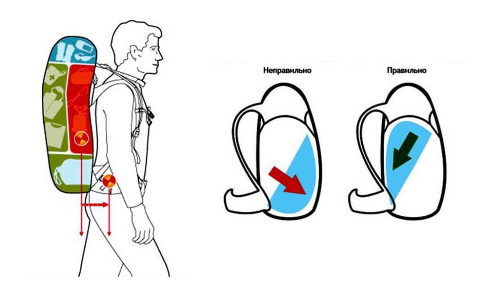 Как правильно упаковать туристический рюкзак