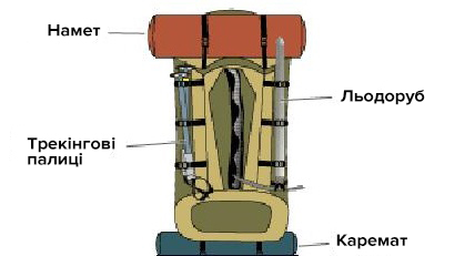 Як правильно скласти туристичний рюкзак у похід