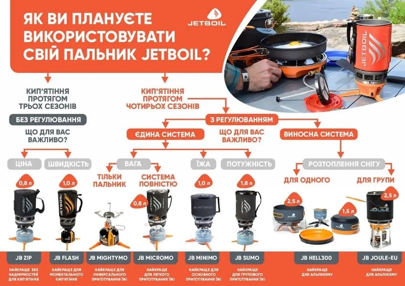 систем для приготування їжі — компанії Jetboil