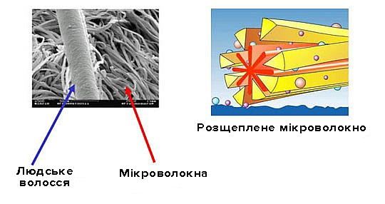 Із таких мікроволокон складається флісовий туристичний рушник